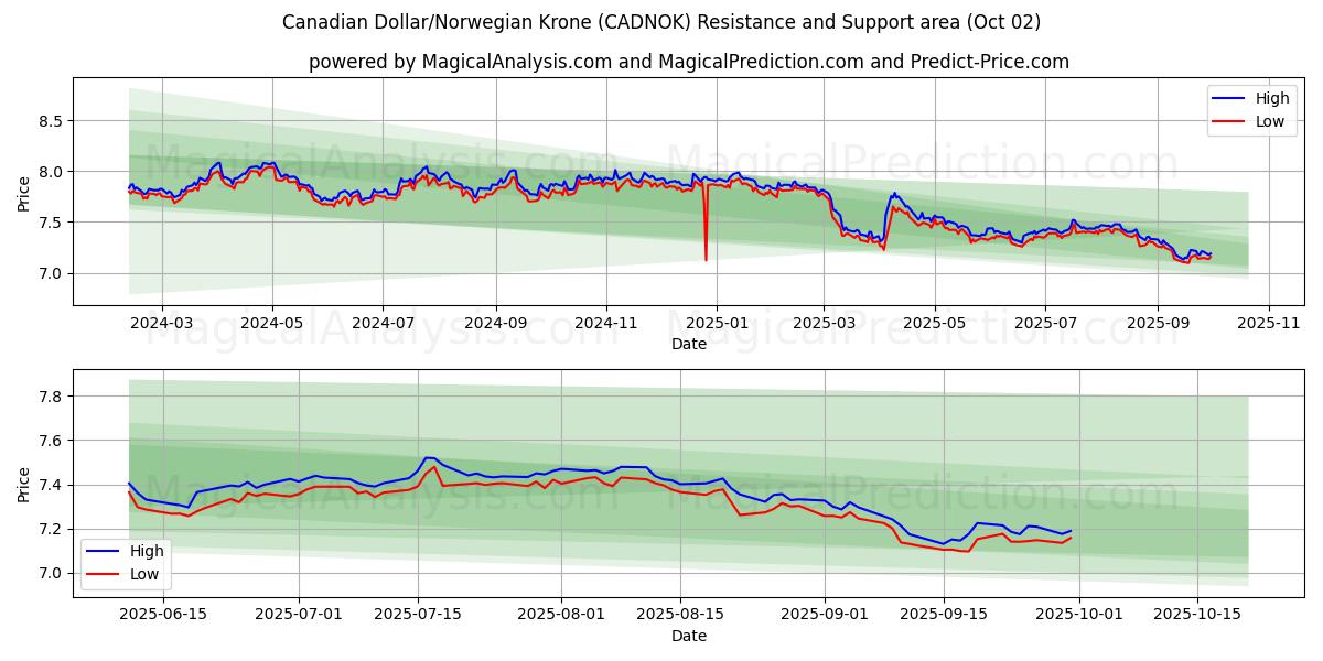  Dólar canadiense/Corona noruega (CADNOK) Support and Resistance area (26 Sep) 