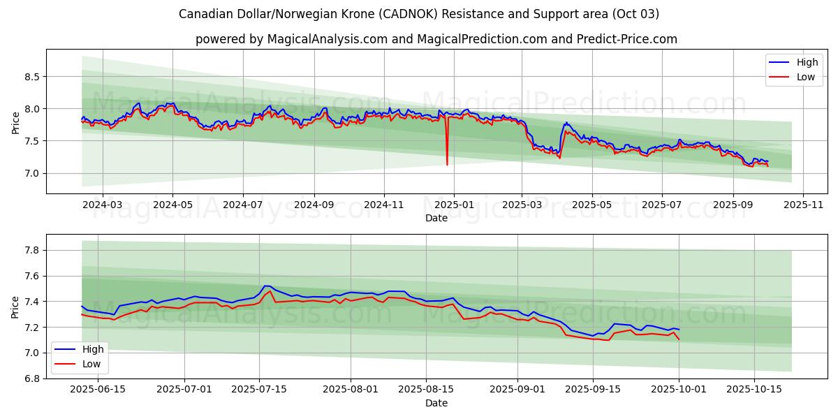  캐나다 달러/노르웨이 크로네 (CADNOK) Support and Resistance area (01 Oct) 