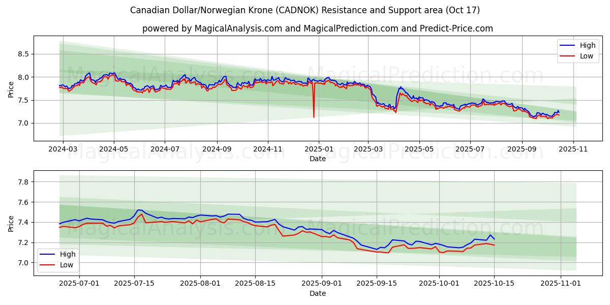  Canadese dollar/Noorse kroon (CADNOK) Support and Resistance area (16 Oct) 