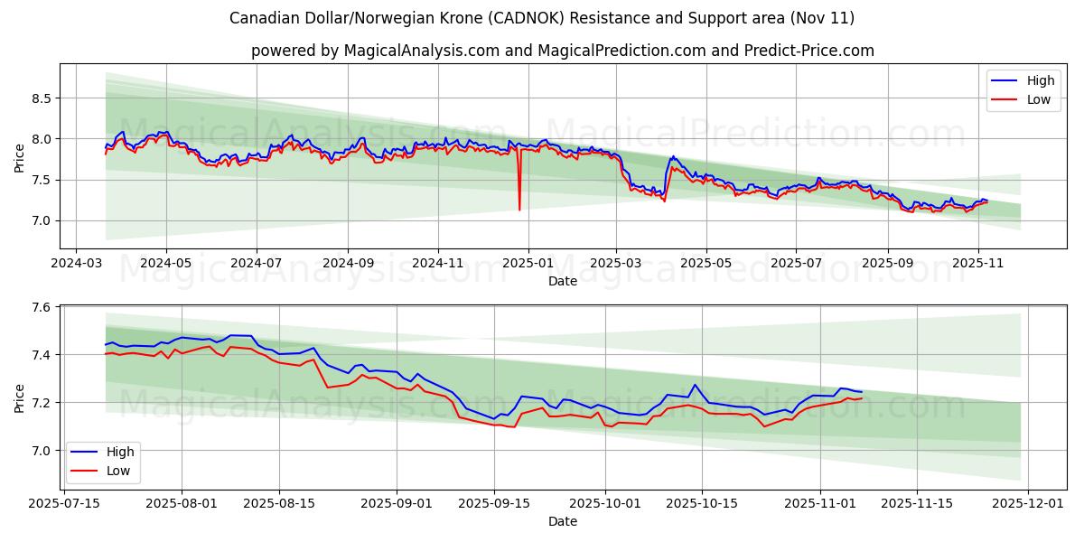  Canadese dollar/Noorse kroon (CADNOK) Support and Resistance area (10 Nov) 