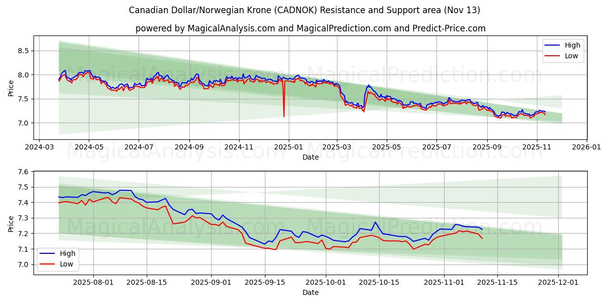  Kanadensisk dollar/norsk krona (CADNOK) Support and Resistance area (12 Nov) 