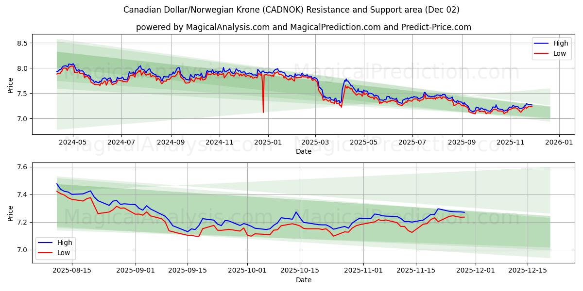  Dollaro canadese/Corona norvegese (CADNOK) Support and Resistance area (01 Dec) 