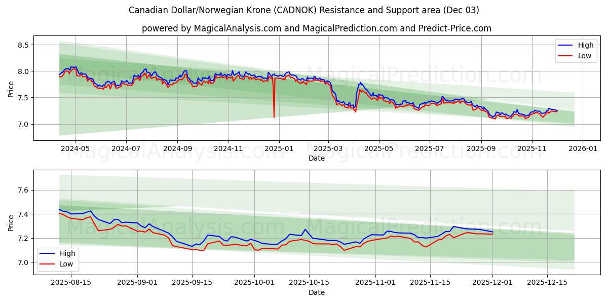  Dólar Canadense/Coroa Norueguesa (CADNOK) Support and Resistance area (02 Dec) 