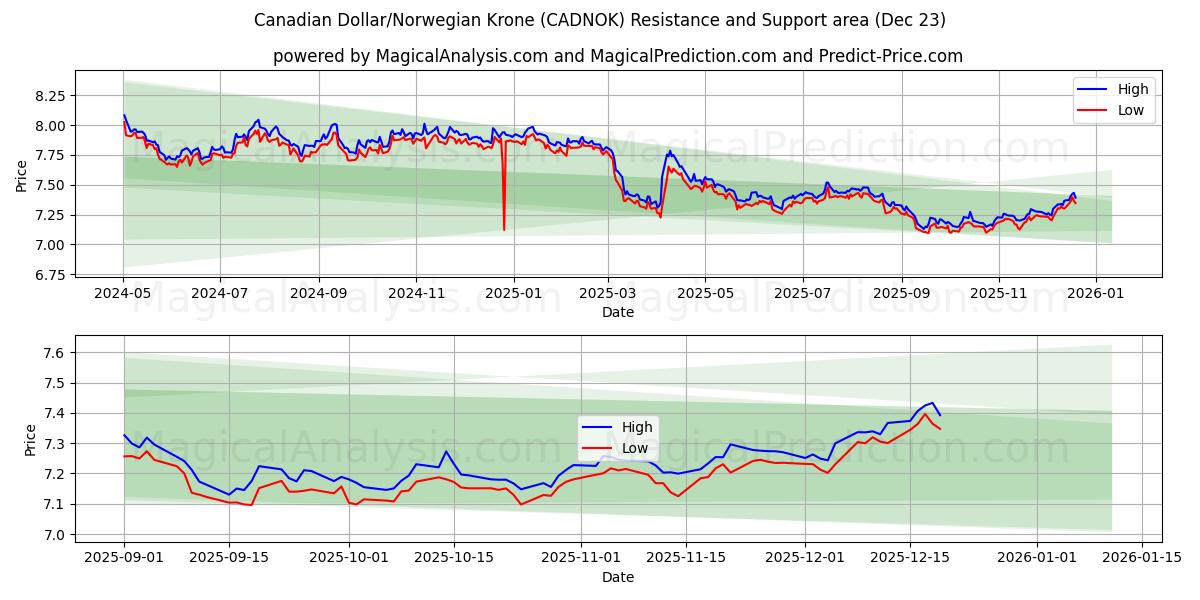  Kanadischer Dollar/Norwegische Krone (CADNOK) Support and Resistance area (22 Dec) 