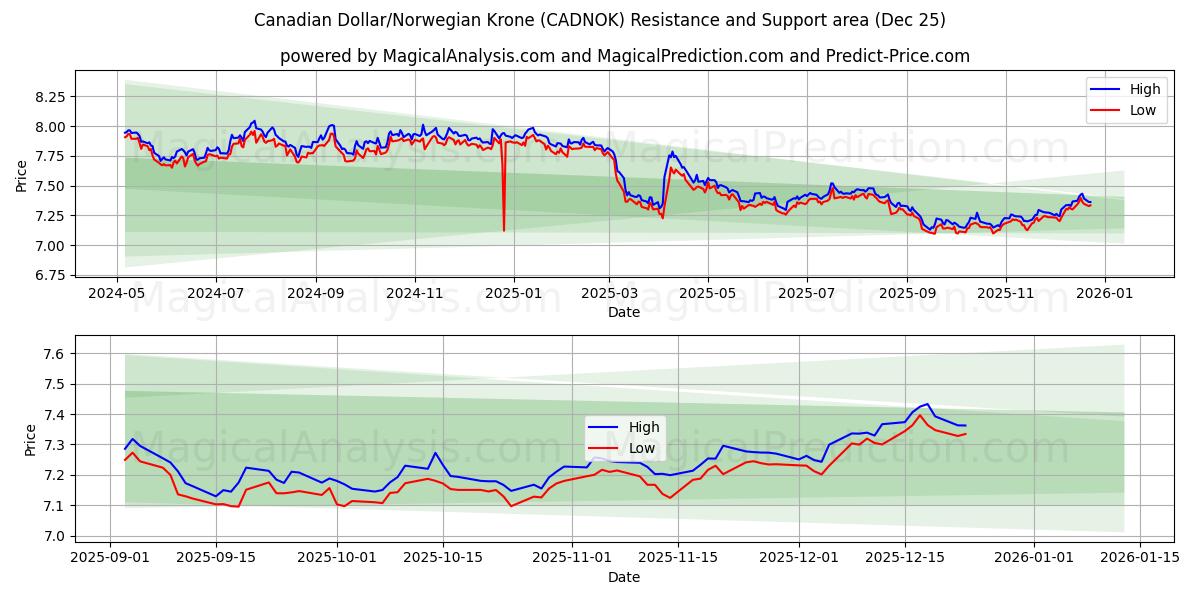  الدولار الكندي/الكرونة النرويجية (CADNOK) Support and Resistance area (23 Dec) 