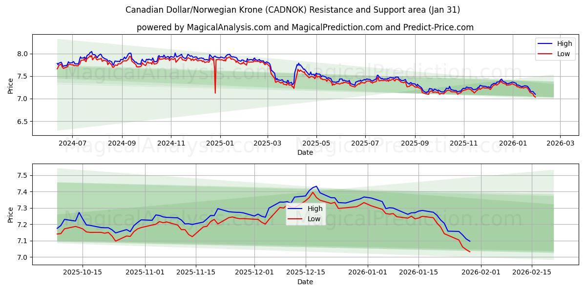  कैनेडियन डॉलर/नार्वेजियन क्रोन (CADNOK) Support and Resistance area (30 Jan) 
