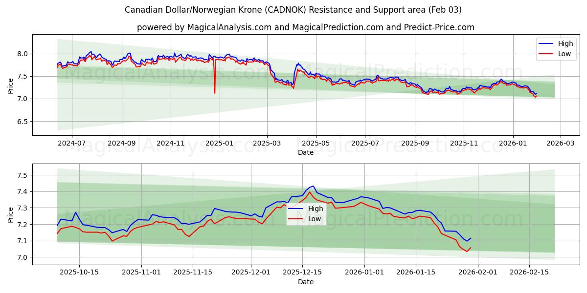  Kanadisk dollar/norsk krone (CADNOK) Support and Resistance area (02 Feb) 