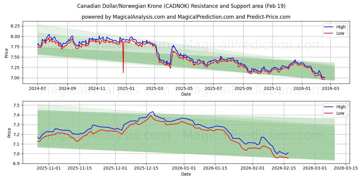  加元/挪威克朗 (CADNOK) Support and Resistance area (18 Feb) 