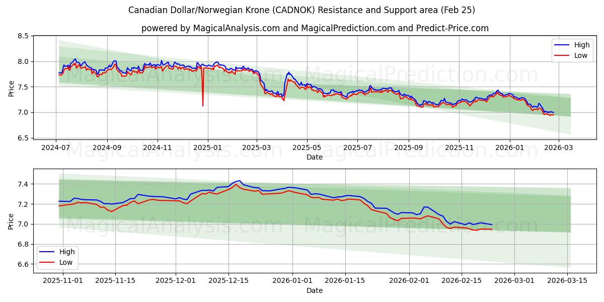  الدولار الكندي/الكرونة النرويجية (CADNOK) Support and Resistance area (24 Feb) 