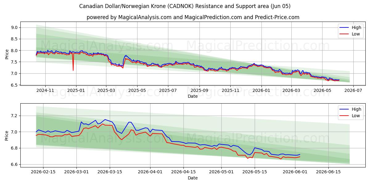  Dólar canadiense/Corona noruega (CADNOK) Support and Resistance area (04 Jun) 