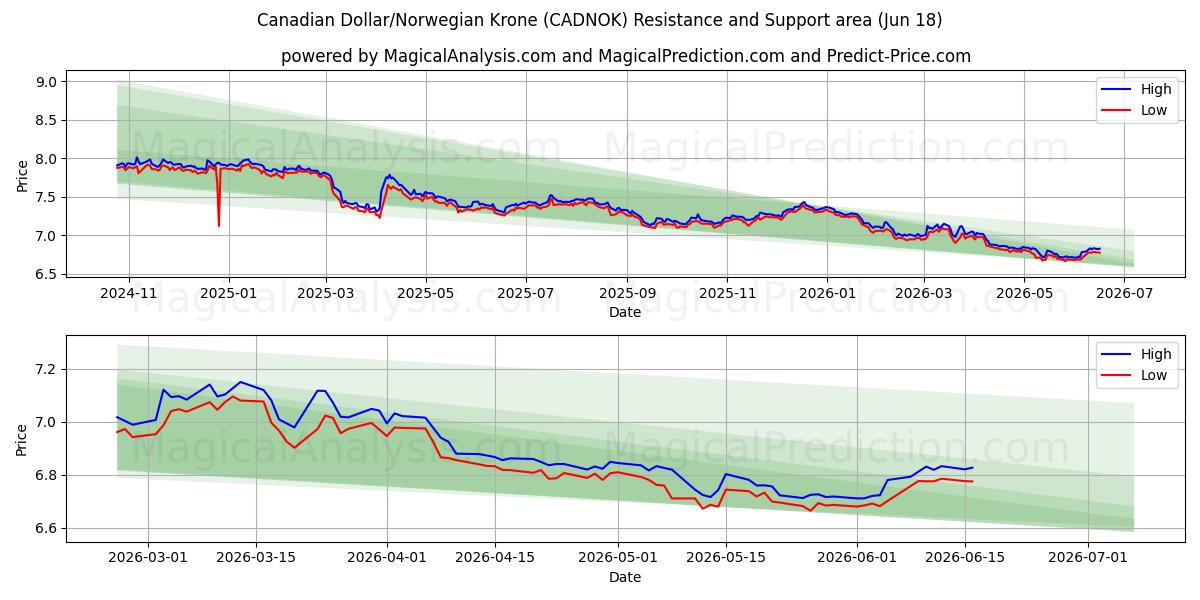  دلار کانادا / کرون نروژ (CADNOK) Support and Resistance area (09 Jun) 