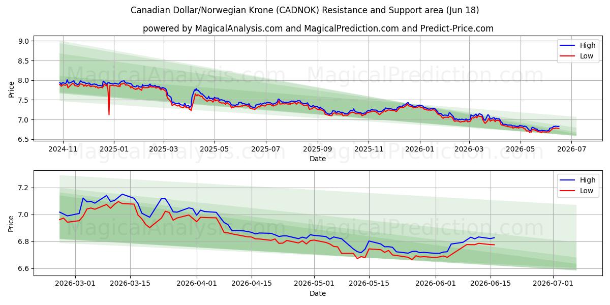  دلار کانادا / کرون نروژ (CADNOK) Support and Resistance area (11 Jun) 