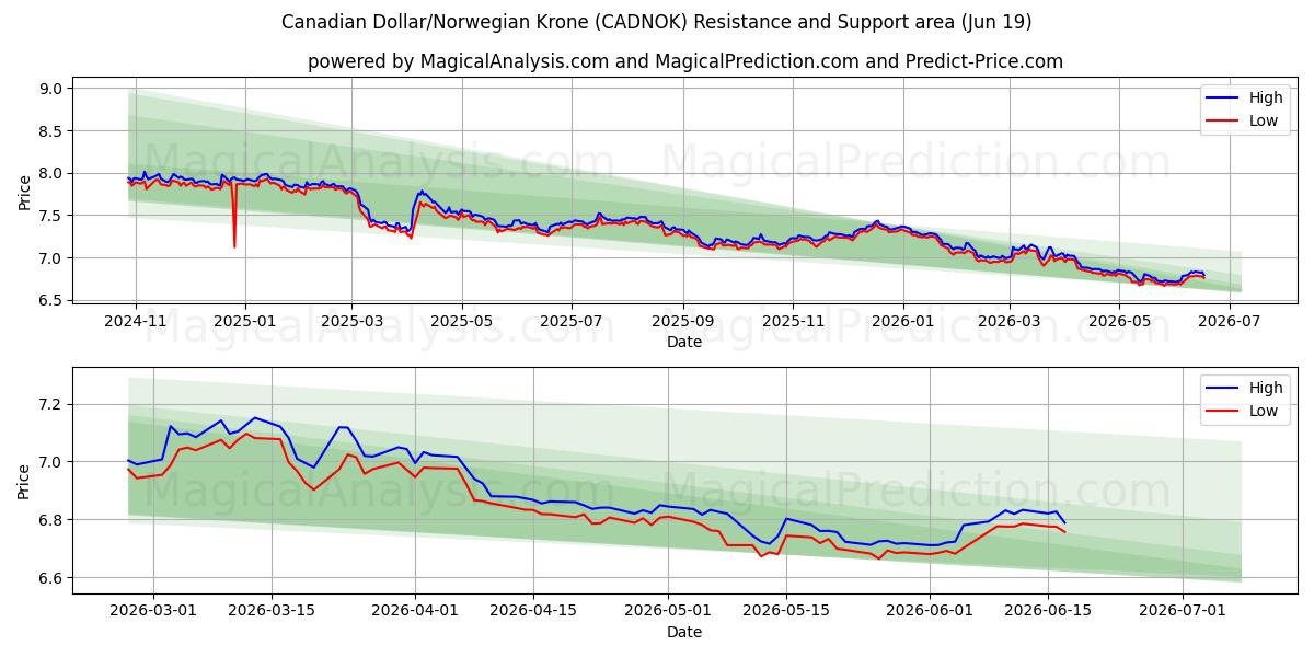  加元/挪威克朗 (CADNOK) Support and Resistance area (18 Jun) 