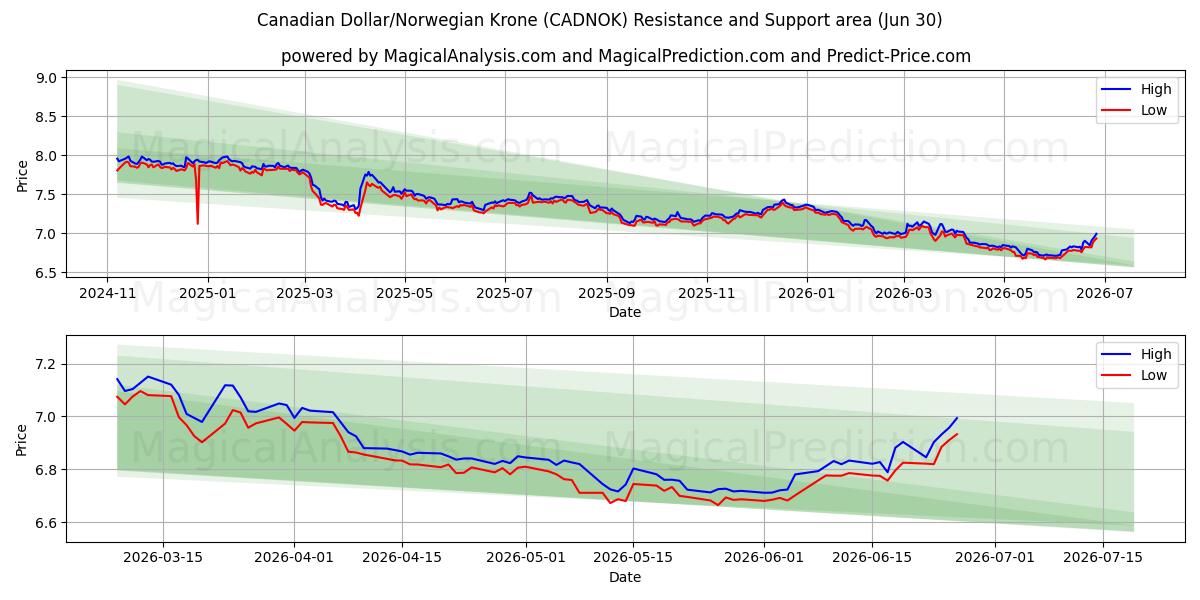  Canadiske dollar/norske kroner (CADNOK) Support and Resistance area (29 Jun) 