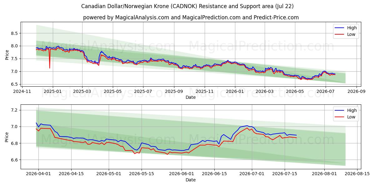  Dollaro canadese/Corona norvegese (CADNOK) Support and Resistance area (21 Jul) 