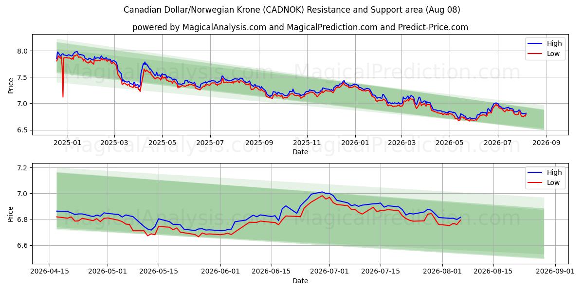  Dollar canadien/Couronne norvégienne (CADNOK) Support and Resistance area (07 Aug) 