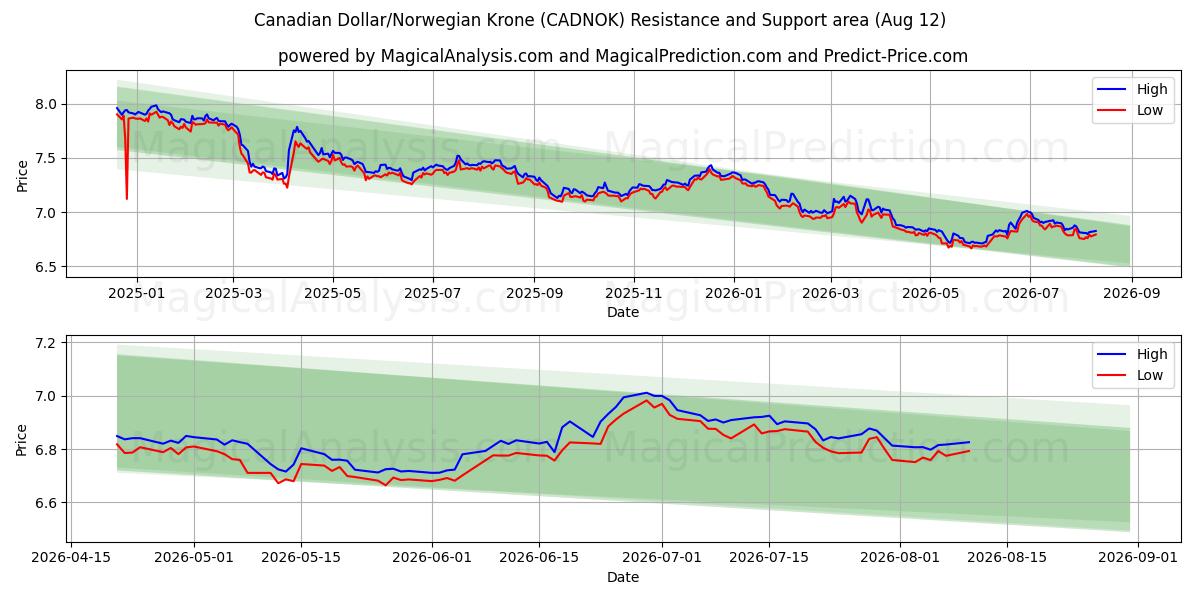  Kanadensisk dollar/norsk krona (CADNOK) Support and Resistance area (11 Aug) 