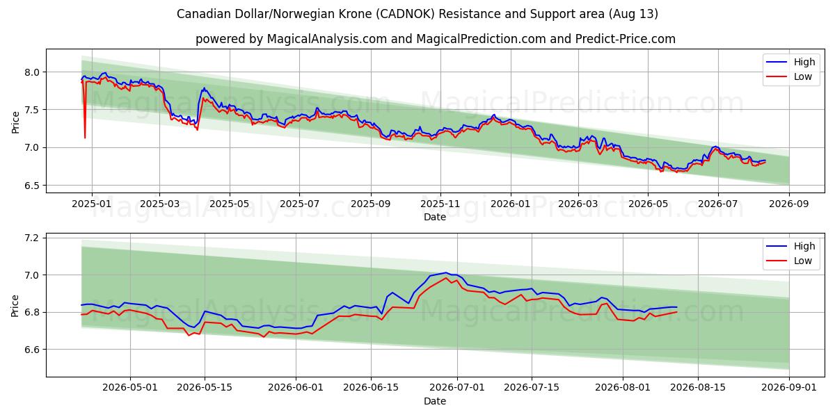  Kanada Doları/Norveç Kronu (CADNOK) Support and Resistance area (12 Aug) 