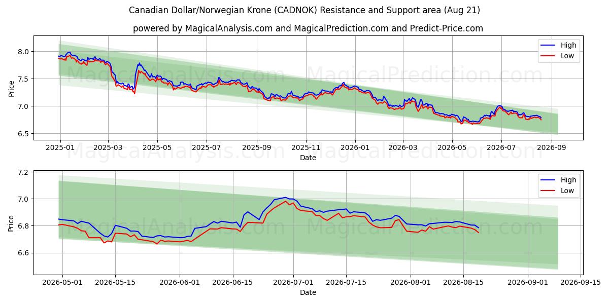  加元/挪威克朗 (CADNOK) Support and Resistance area (20 Aug) 