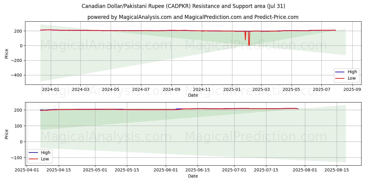  Dólar canadiense/Rupia paquistaní (CADPKR) Support and Resistance area (30 Jul) 