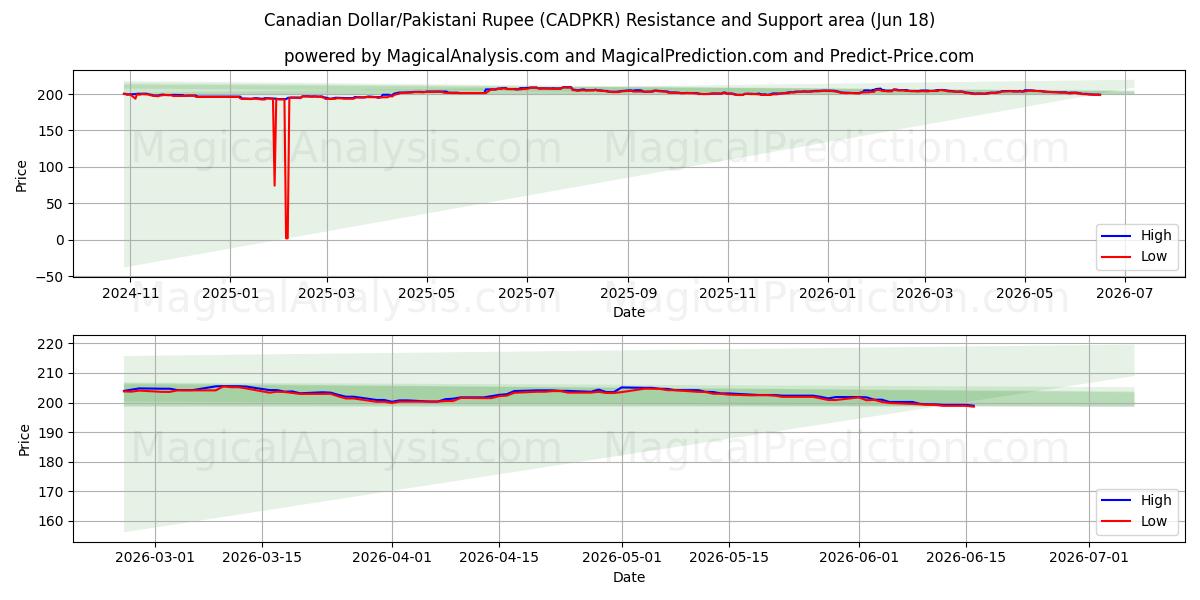  دلار کانادا/روپیه پاکستان (CADPKR) Support and Resistance area (17 Jun) 