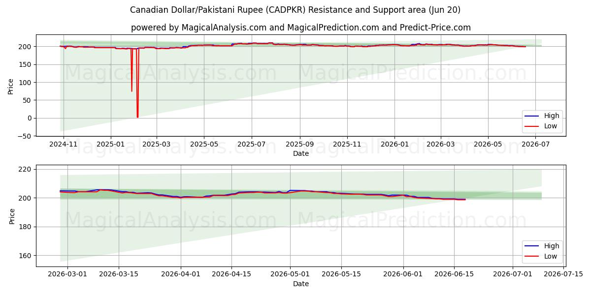 Kanadischer Dollar/Pakistanische Rupie (CADPKR) Support and Resistance area (18 Jun) 