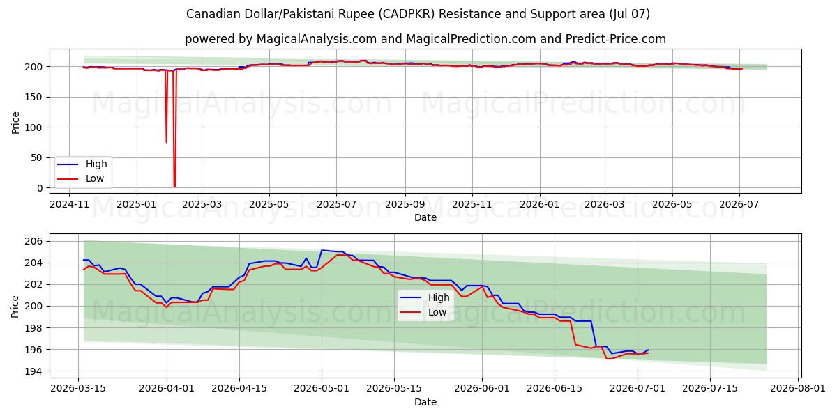  Canadian Dollar/Pakistani Rupee (CADPKR) Support and Resistance area (06 Jul) 
