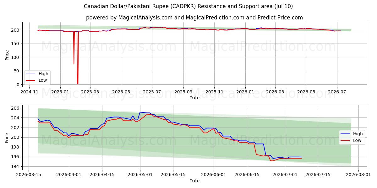  Kanadiske dollar/pakistanske rupi (CADPKR) Support and Resistance area (09 Jul) 