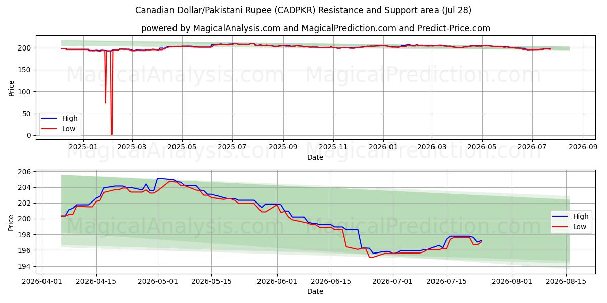  Canadian Dollar/Pakistani Rupee (CADPKR) Support and Resistance area (27 Jul) 