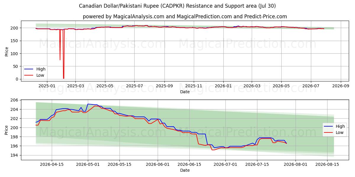  دلار کانادا/روپیه پاکستان (CADPKR) Support and Resistance area (29 Jul) 