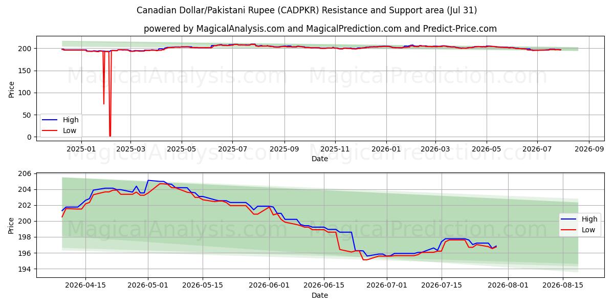  Kanadiske dollar/pakistanske rupi (CADPKR) Support and Resistance area (30 Jul) 