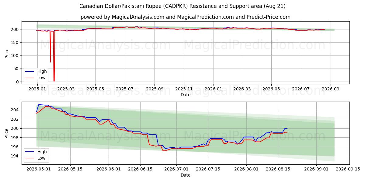  دلار کانادا/روپیه پاکستان (CADPKR) Support and Resistance area (20 Aug) 