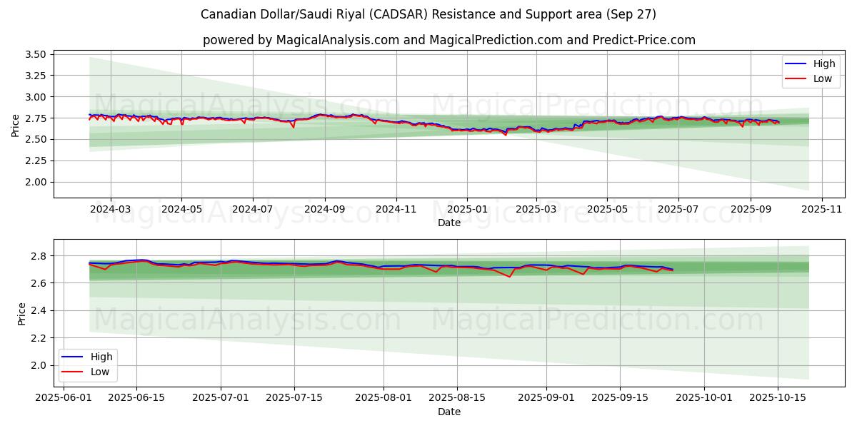  Canadian Dollar/Saudi Riyal (CADSAR) Support and Resistance area (26 Sep) 
