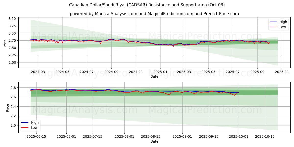  कैनेडियन डॉलर/सउदी रियाल (CADSAR) Support and Resistance area (02 Oct) 