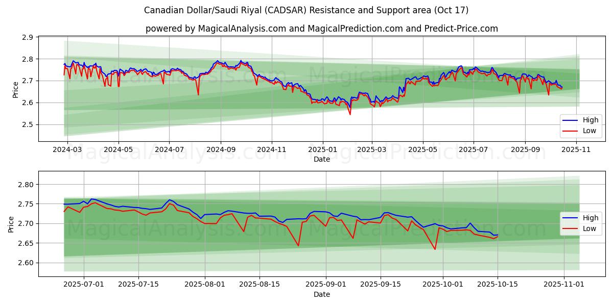  Canadian Dollar/Saudi Riyal (CADSAR) Support and Resistance area (16 Oct) 