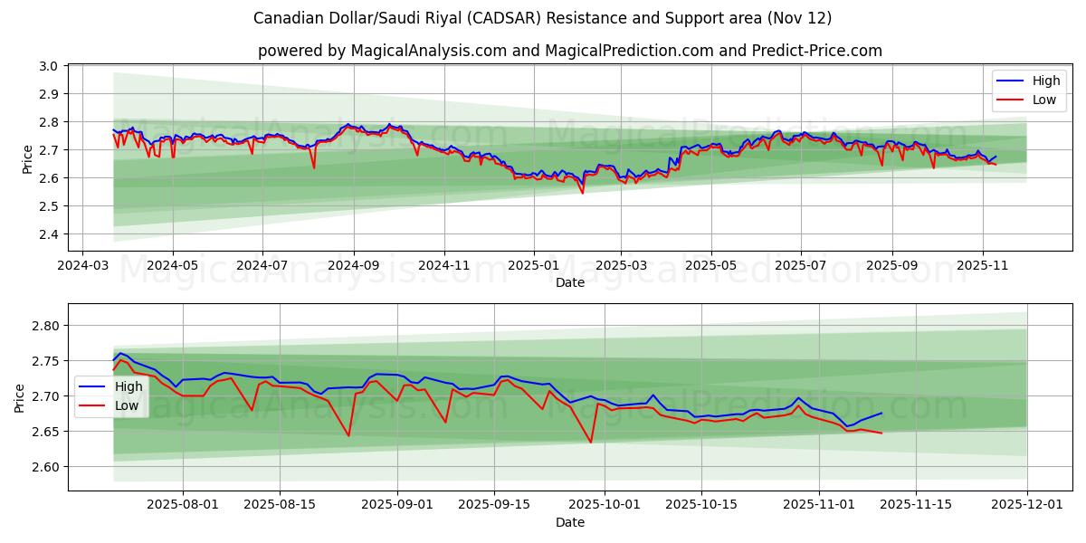  Canadian Dollar/Saudi Riyal (CADSAR) Support and Resistance area (11 Nov) 