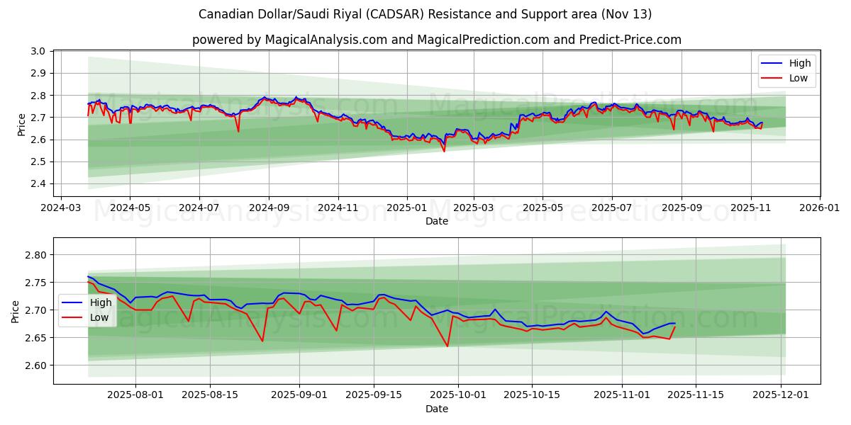  कैनेडियन डॉलर/सउदी रियाल (CADSAR) Support and Resistance area (12 Nov) 