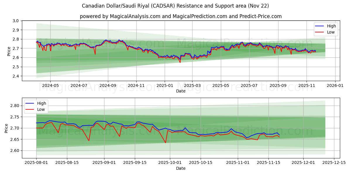  kanadiske dollar/saudiarabiske riyal (CADSAR) Support and Resistance area (21 Nov) 