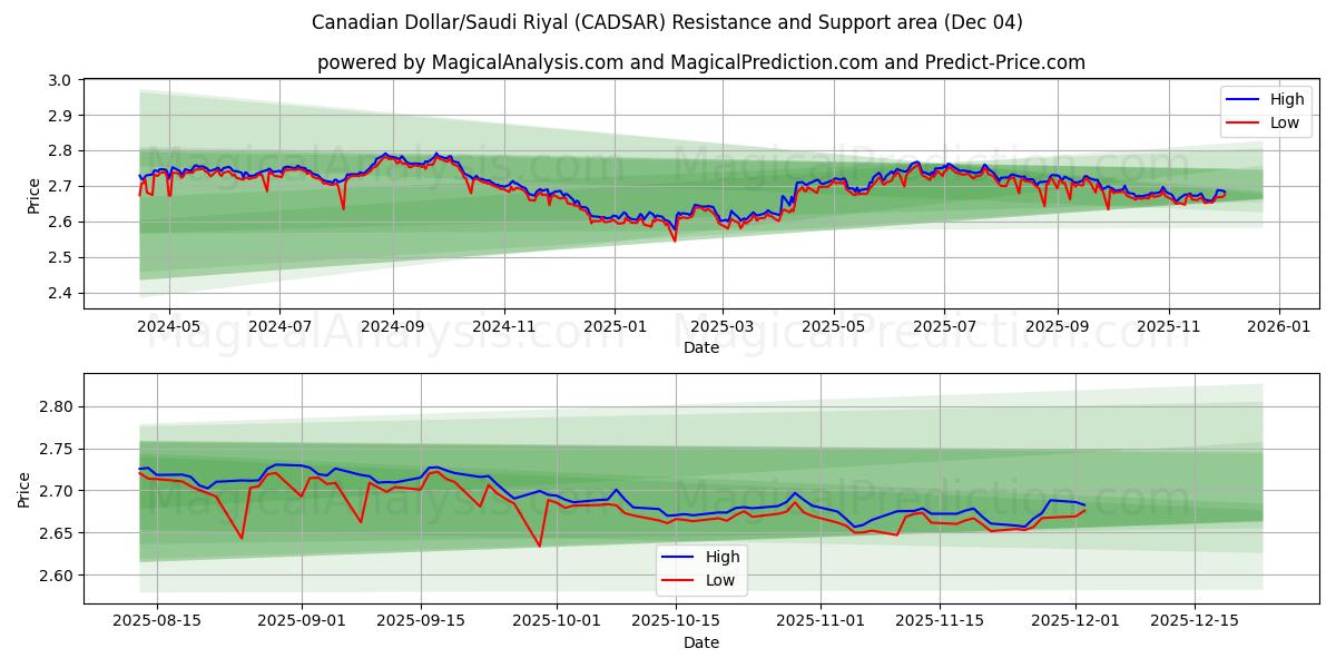  Kanadischer Dollar/Saudi-Riyal (CADSAR) Support and Resistance area (03 Dec) 