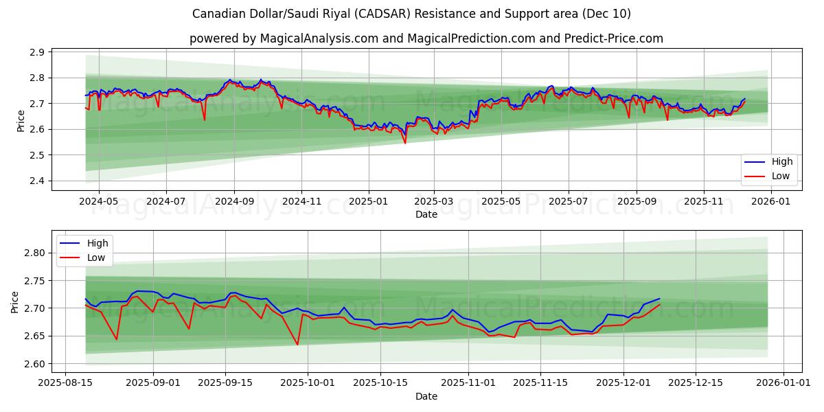  Kanadensisk dollar/saudiarabisk riyal (CADSAR) Support and Resistance area (09 Dec) 