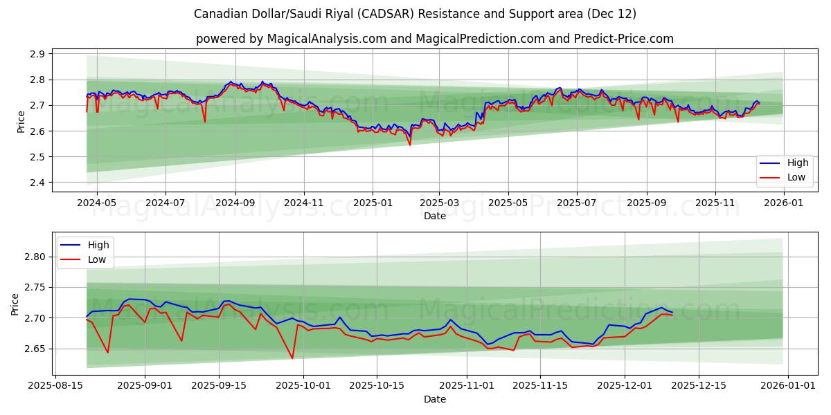 Canadese dollar/Saoedische riyal (CADSAR) Support and Resistance area (11 Dec) 
