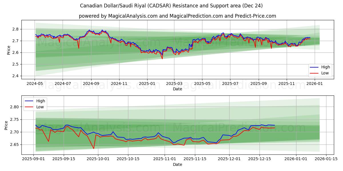  Kanadischer Dollar/Saudi-Riyal (CADSAR) Support and Resistance area (23 Dec) 