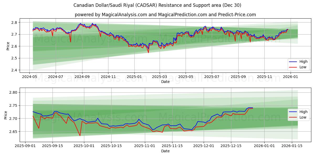  캐나다 달러/사우디 리얄 (CADSAR) Support and Resistance area (29 Dec) 