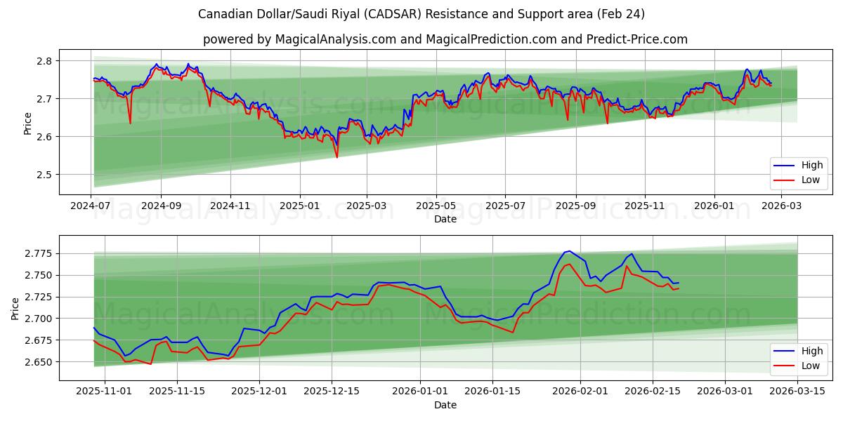  Dollaro canadese/Riyal saudita (CADSAR) Support and Resistance area (23 Feb) 