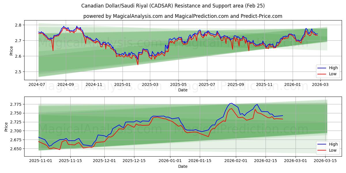  Kanadensisk dollar/saudiarabisk riyal (CADSAR) Support and Resistance area (24 Feb) 