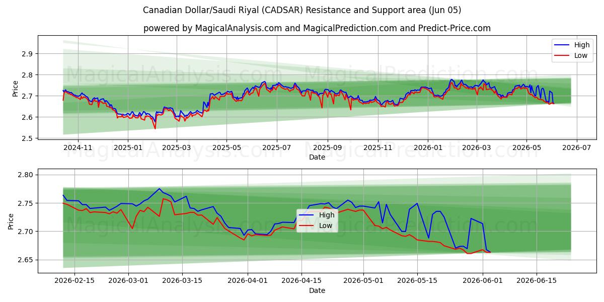 Canadian Dollar/Saudi Riyal (CADSAR) Support and Resistance area (02 Jun) 