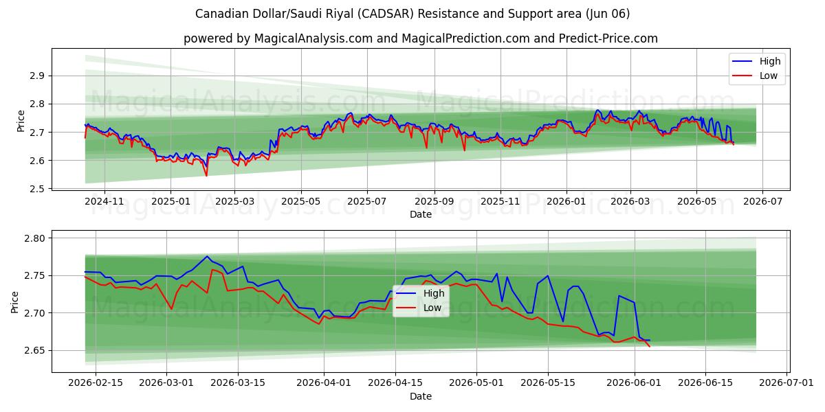  دولار كندي/ريال سعودي (CADSAR) Support and Resistance area (04 Jun) 