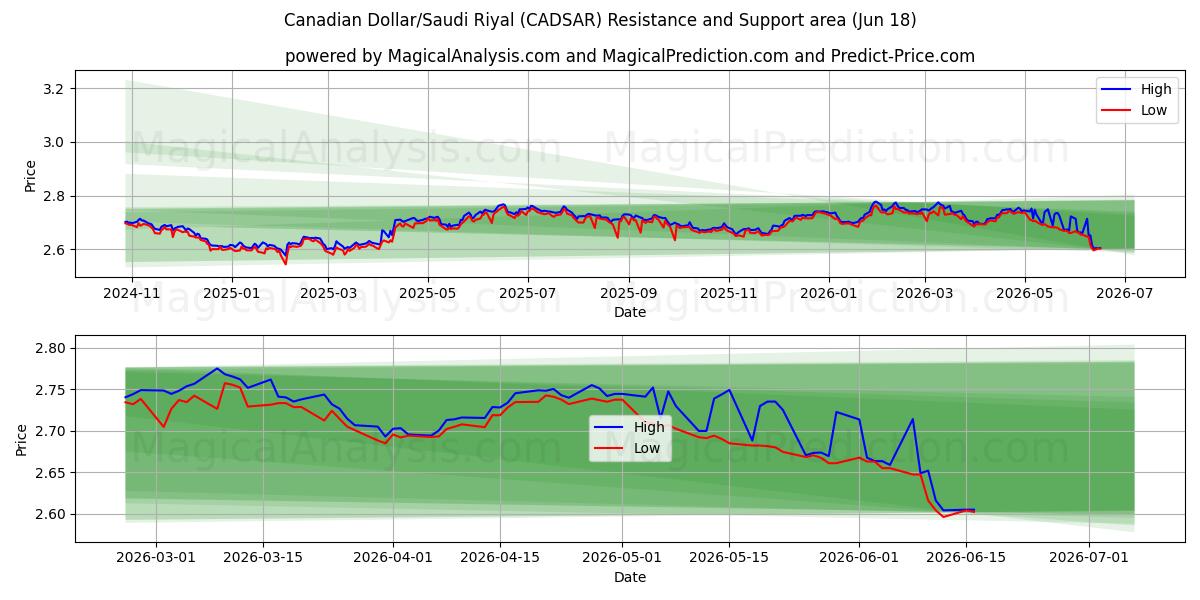  Kanadischer Dollar/Saudi-Riyal (CADSAR) Support and Resistance area (10 Jun) 