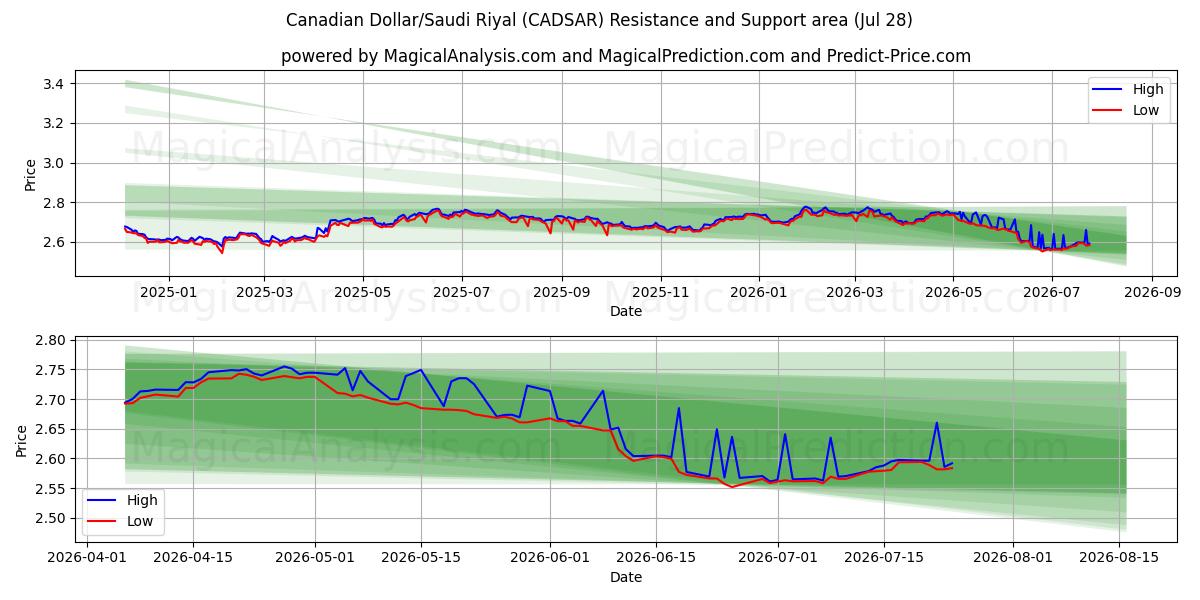  Dólar canadiense/Riyal saudí (CADSAR) Support and Resistance area (27 Jul) 