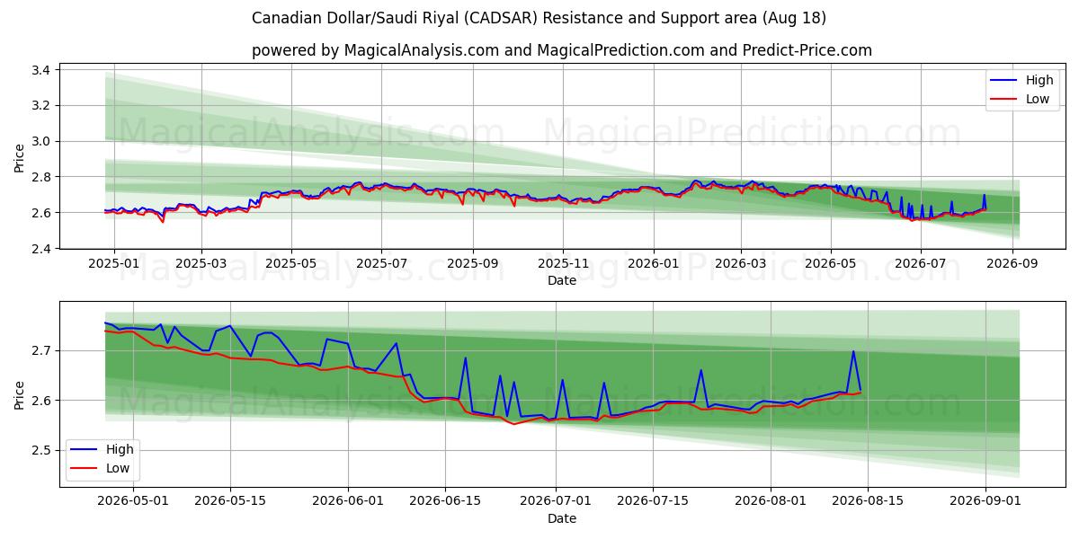  Dólar canadiense/Riyal saudí (CADSAR) Support and Resistance area (14 Aug) 